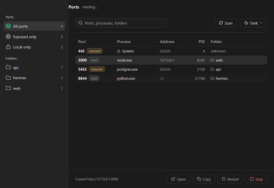 Ports in its dark theme: a sidebar of views and folders beside a table of listening TCP ports showing the port number, whether it is exposed or local, the process name, the bind address, the PID and the project folder, with Open, Copy, Restart and Stop actions for the selected row.
